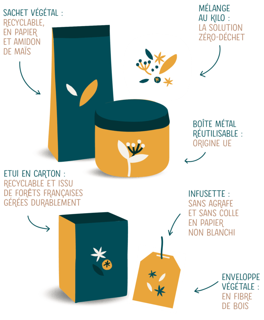 L’attribut alt de cette image est vide, son nom de fichier est demarche-zero-plastique-et-zero-dechet-Bioheme-844x1024.png.